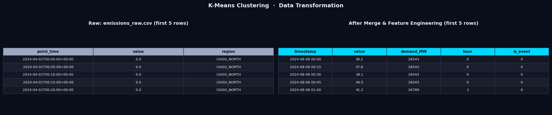 K-Means data transformation