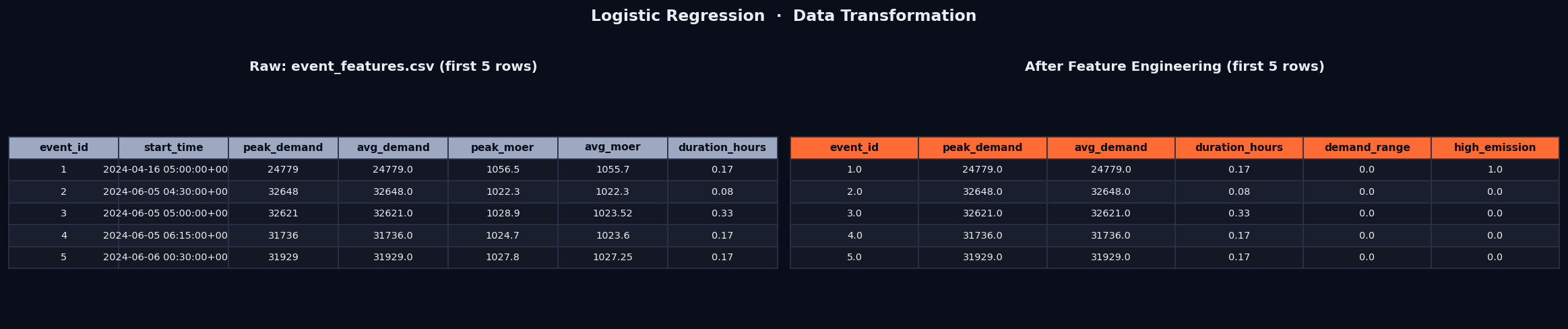 Logistic Regression data transformation
