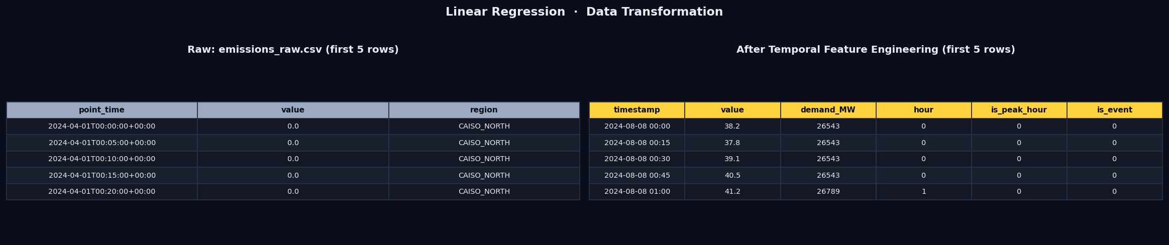 Linear Regression data transformation
