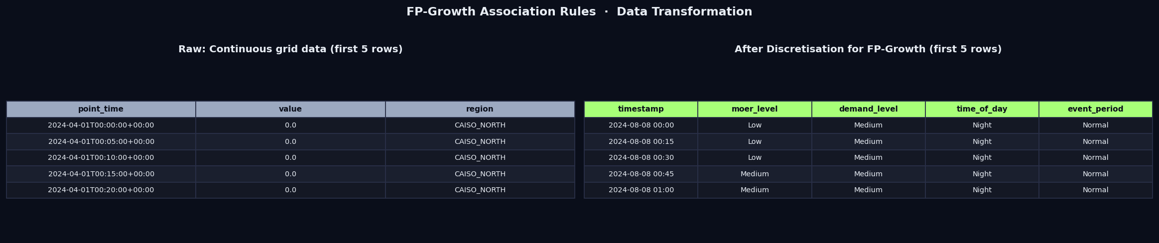 FP-Growth data transformation