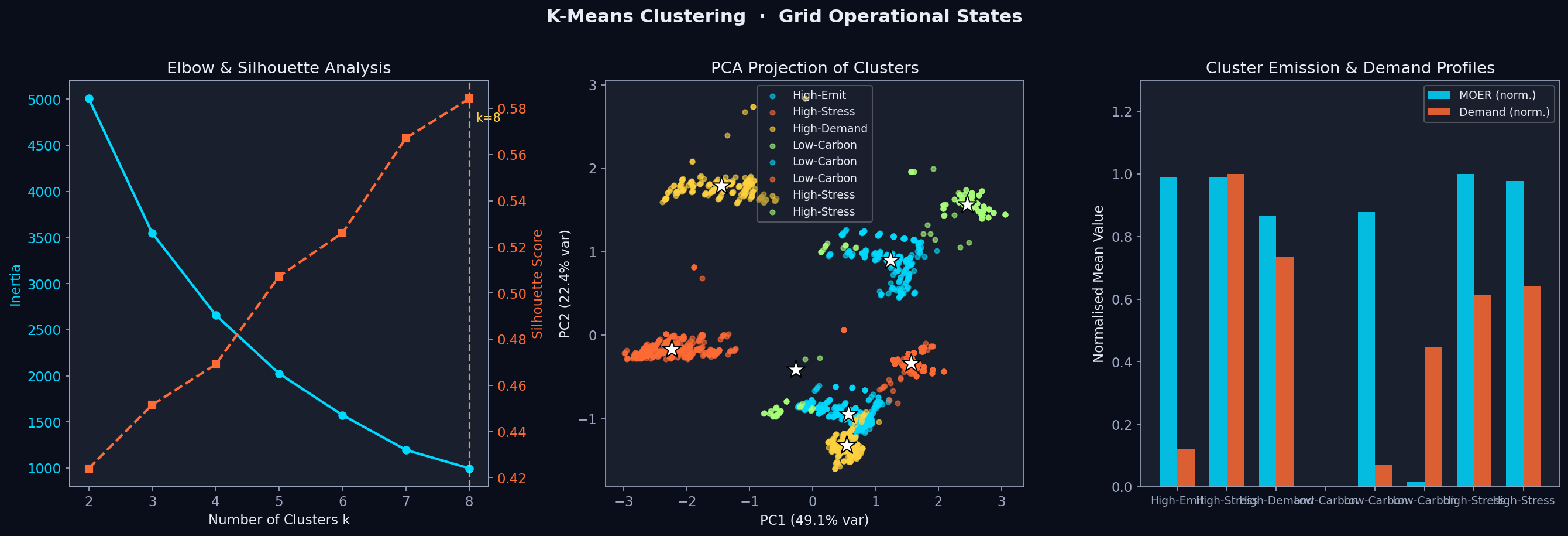 K-Means Clustering Results