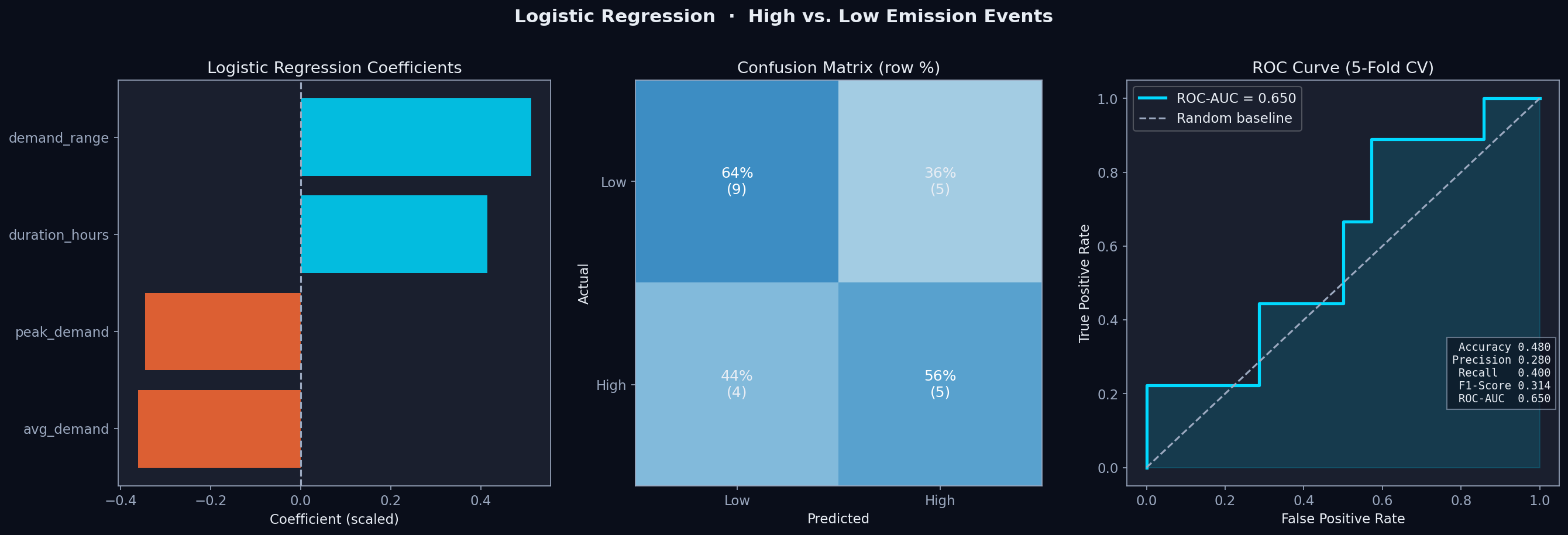 Logistic Regression Classification Results