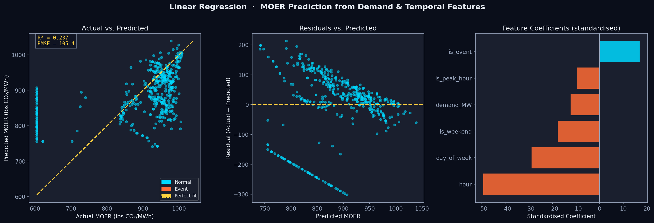 Linear Regression Results