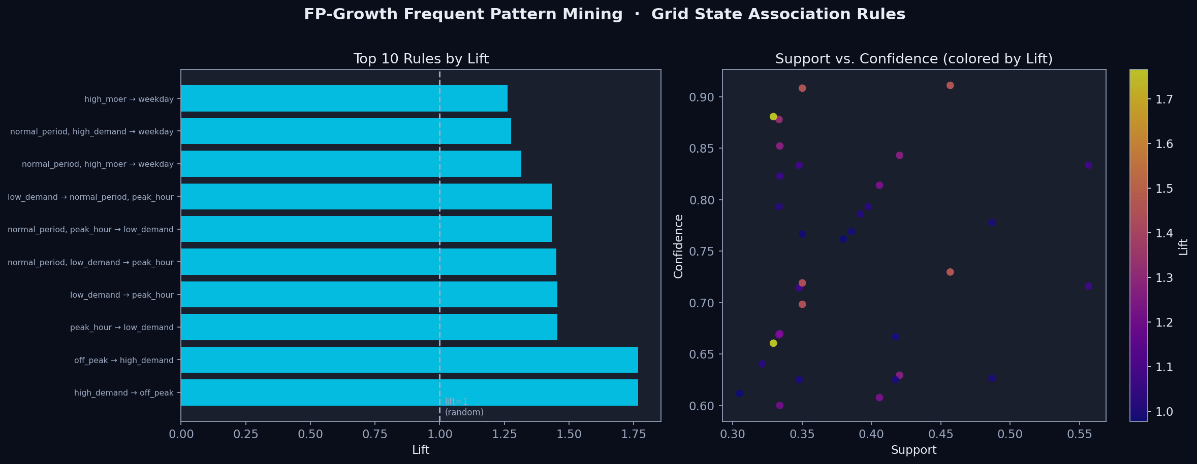 FP-Growth Frequent Pattern Mining Results
