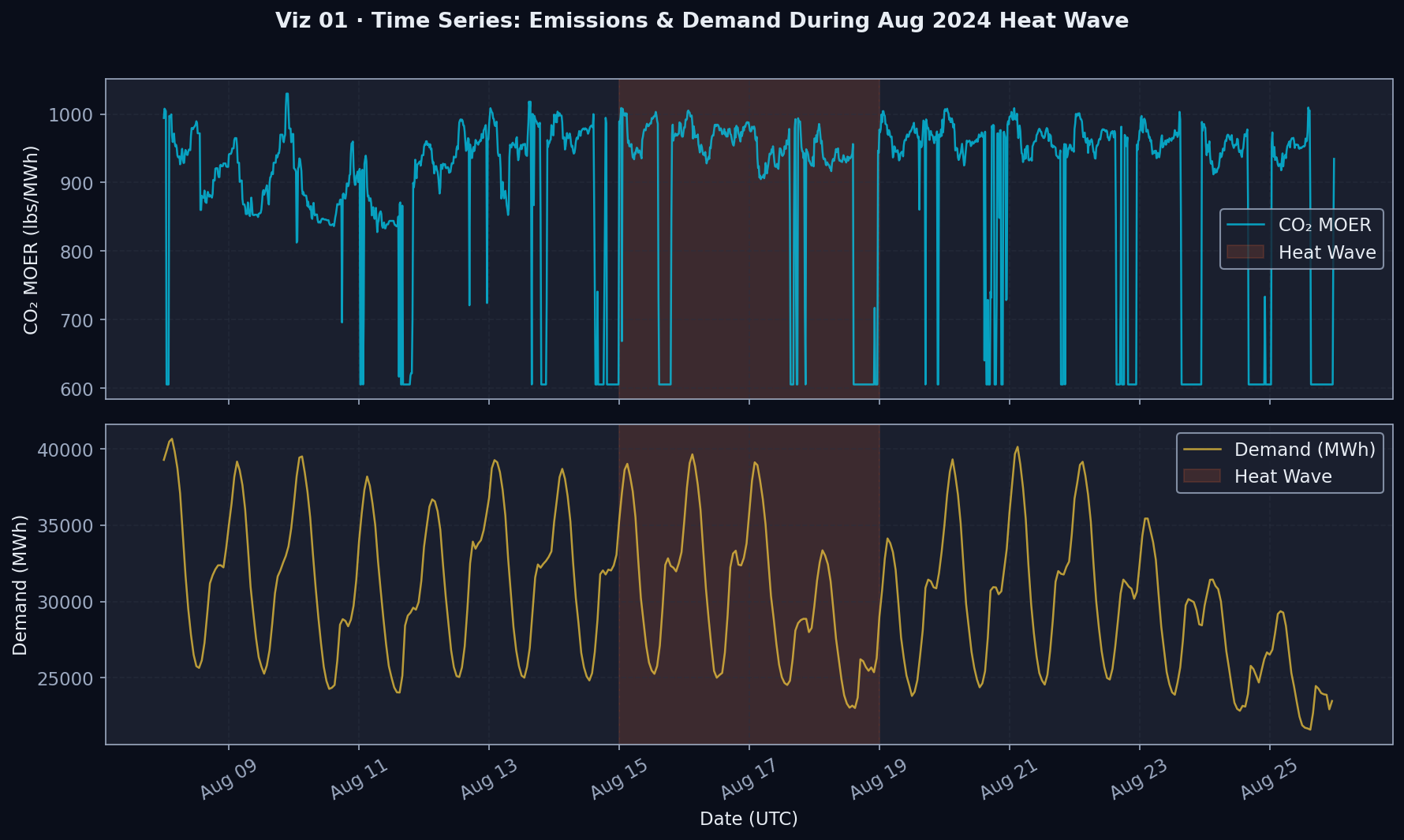 Time Series: Emissions & Demand During Aug 2024 Heat Wave