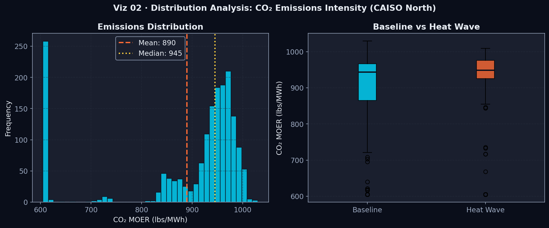 Distribution Analysis