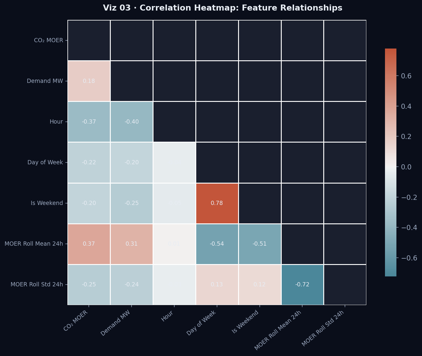Correlation Heatmap