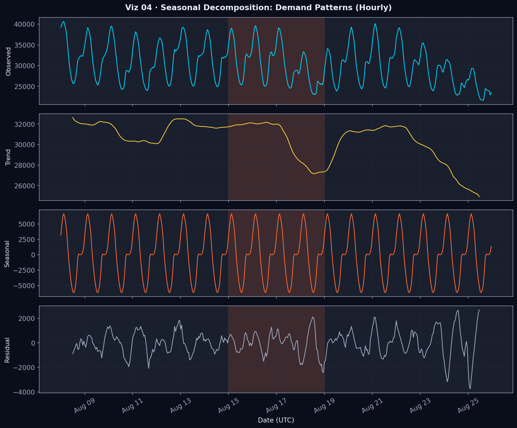Seasonal Decomposition