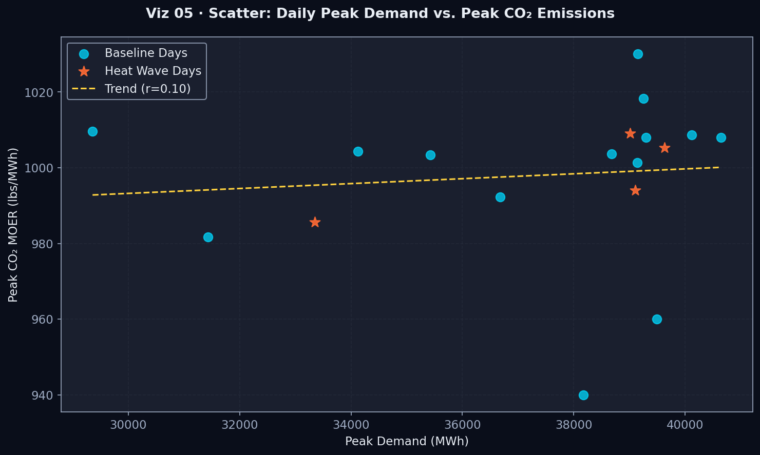 Scatter: Peak Demand vs Emissions