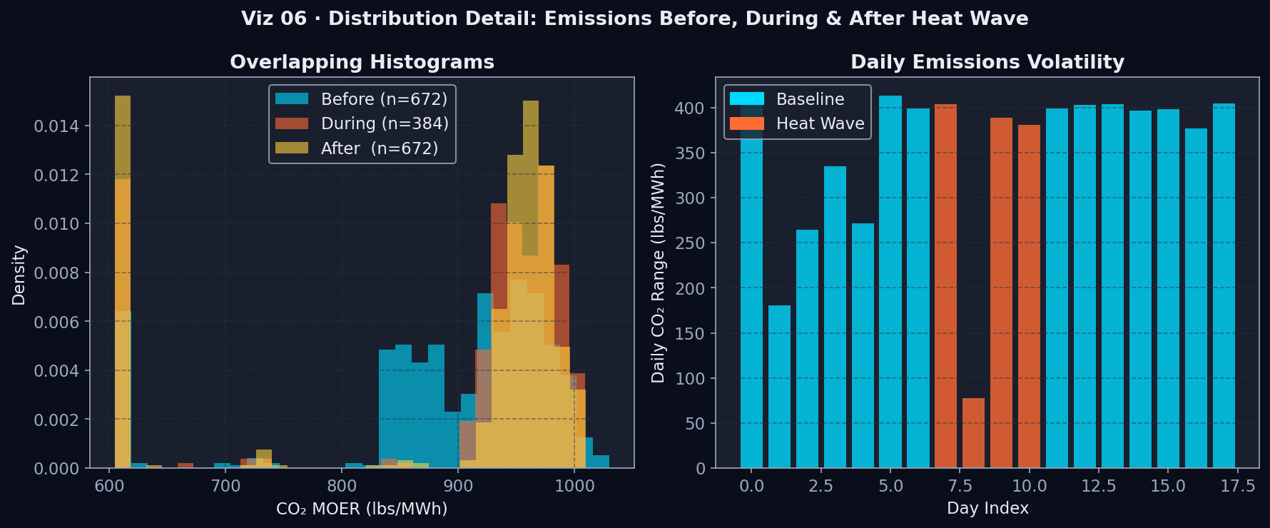 Histogram: Emissions Distribution