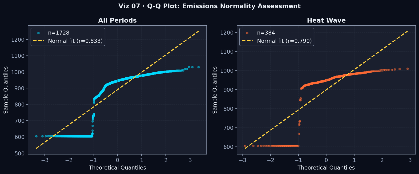 Q-Q Plot: Emissions Normality