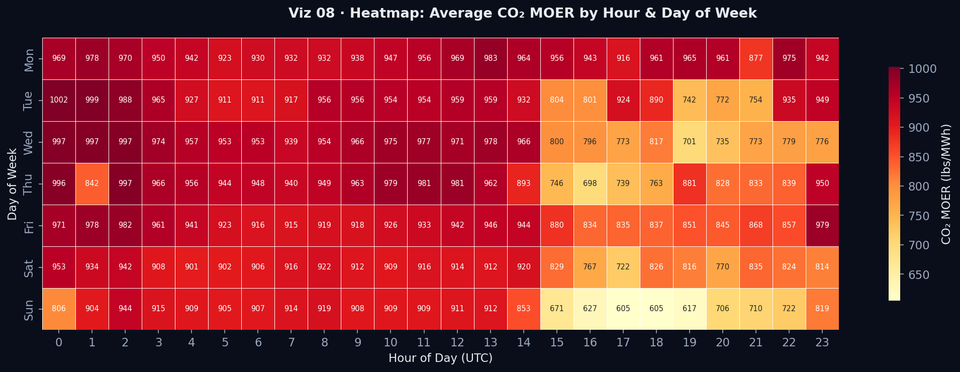 Heatmap: Hourly CO2 by Day of Week