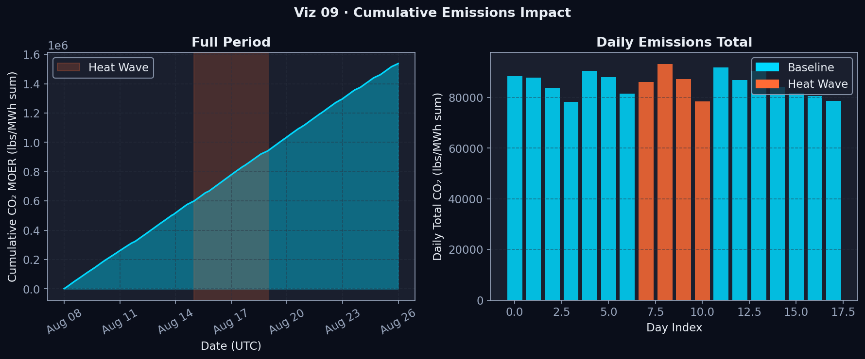 Cumulative Emissions