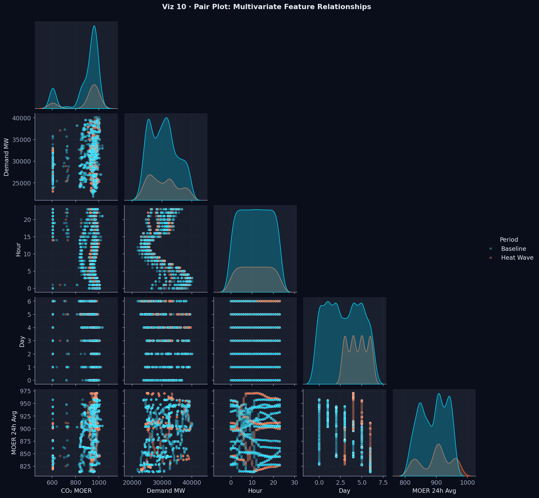 Pair Plot: Multivariate Relationships